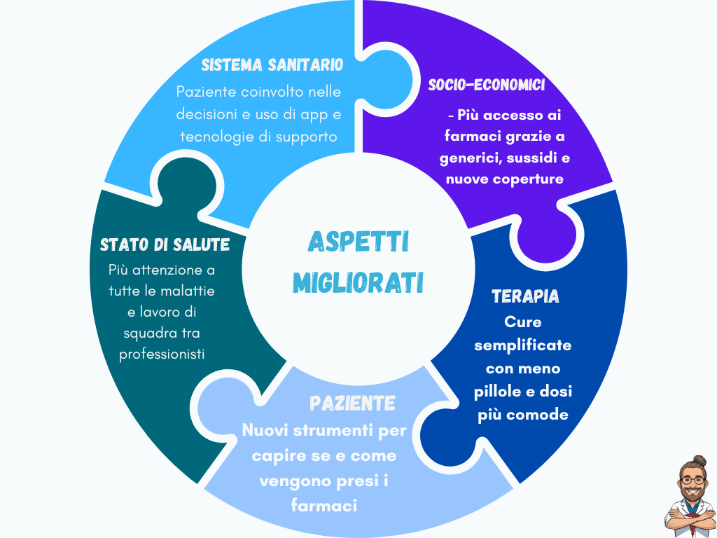 Aderenza terapeutica: perchè smettere i farmaci prima del tempo può essere rischioso? 2 grafico per migliorare la salute e l'aderenza terapeutica.