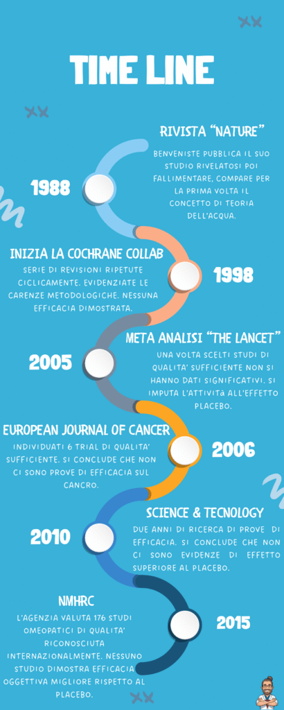 Omeopatia: moda passeggera o sostegno complementare? 3 Omeopatia- Timeline