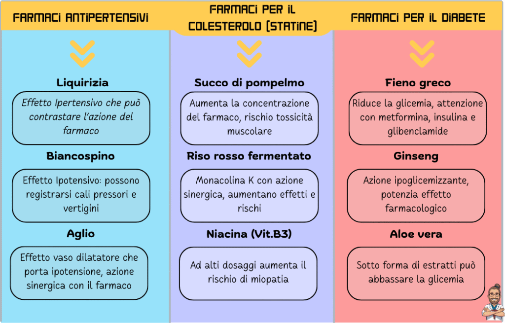 Farmaci e rimedi naturali si possono usare insieme? 3 farmaci e rimedi naturali: grafico con interazioni farmacologiche