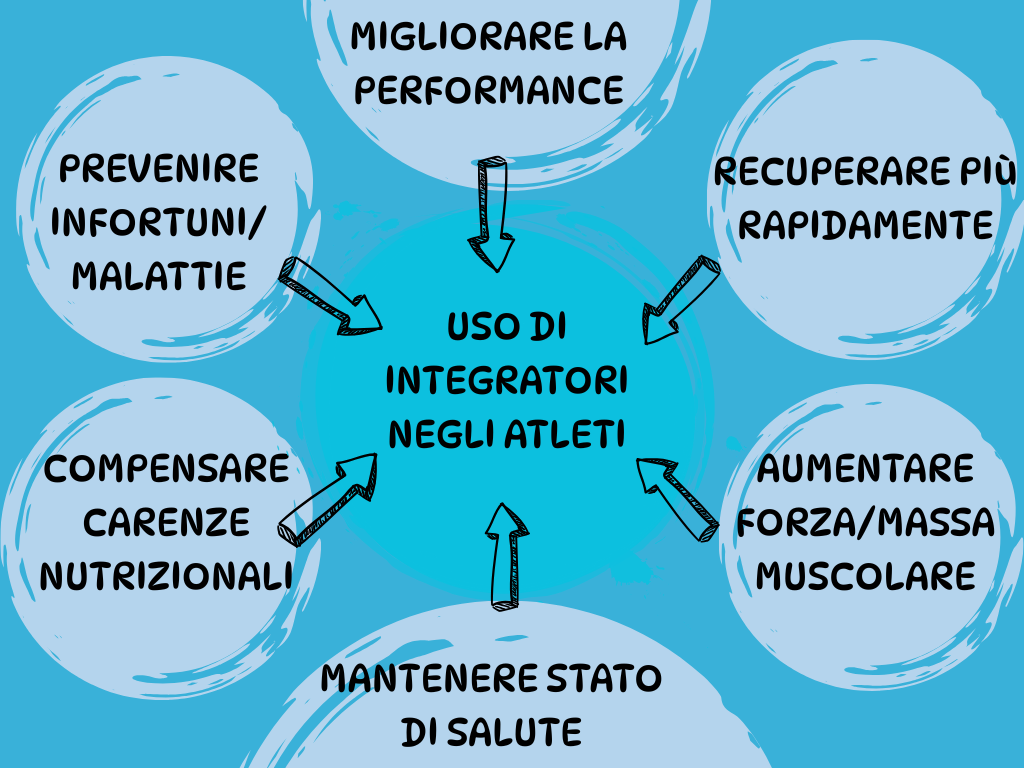 Integratori per lo sport: servono davvero o sono marketing? 2 Integratori Sport- Grafico Motivazioni Atleti
