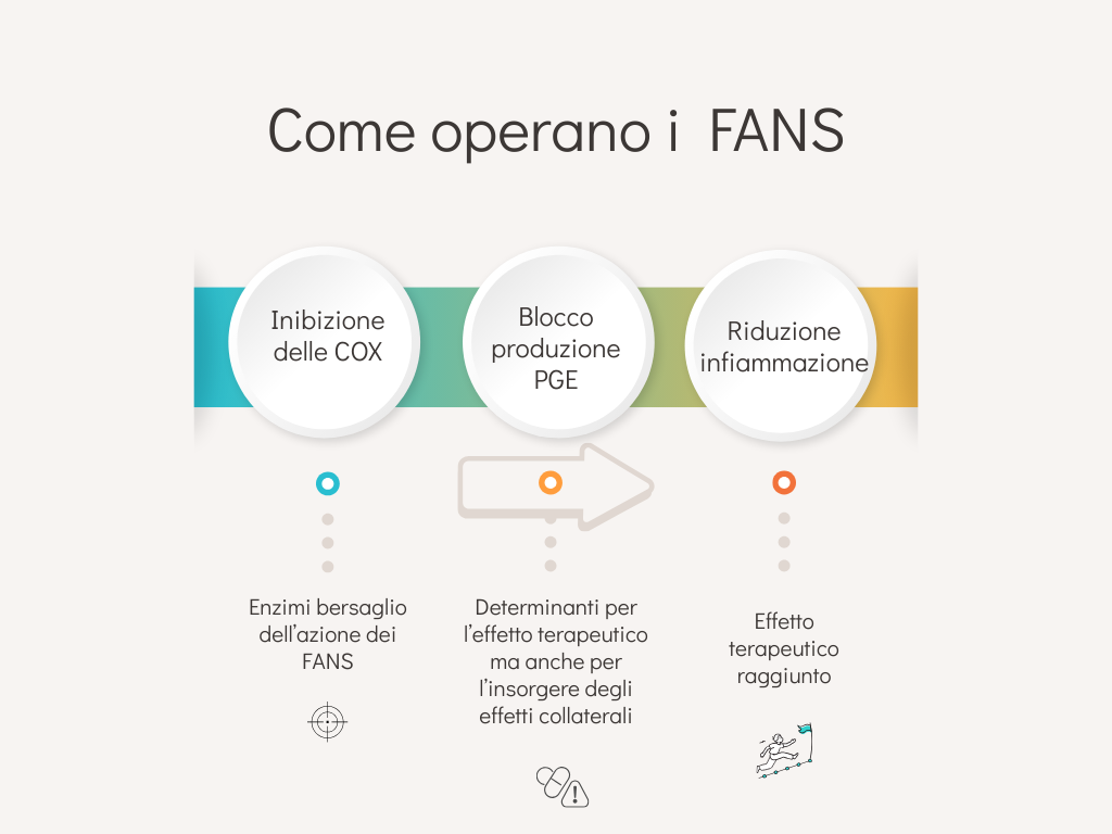 Antinfiammatori: quando servono e quando evitarli 3 3 Steps to Success Timeline Infographic Graph 1